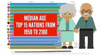 Median age - Top 15 nations from 1950 to 2100