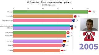 TOP 10 Countries by Fixed telephone subscriptions per 100 people