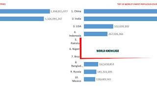 TOP 10 WORLD'S MOST POPULATED COUNTRIES