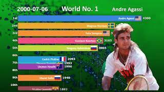 Ranking History of Top 10 Men's Tennis Players (1990-2019)