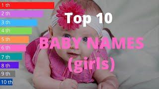TOP 10 BABY NAMES (girl) IN THE WORLD - Most Popular Baby Boy Names 1880 - 2020