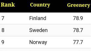 top 10 cleanest countries in the world 2021|top 10 cleanest country in the world 2021|Gdp