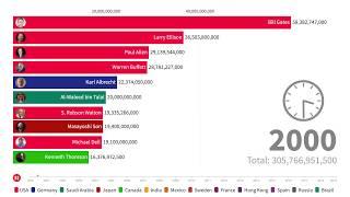 The World Billionaires - Top 10 richest people in the world (2000-2019)