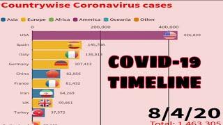 Top 10 Countries with most number Corona Cases (31-12-19 to 06-05-20)|Covid-19 Timeline