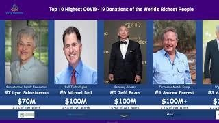 [Top 10] Highest COVID-19 Donations from the World's Richest People