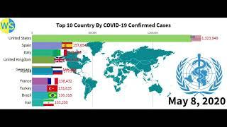 Top 10 Countries By COVID-19 Confirmed Case