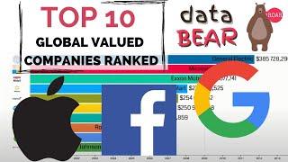 Top 10 Global Valued Companies by Market Capitalization (2000-2020)