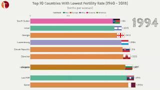 Top 10 Countries With Lowest Fertility Rate (1960 - 2018)