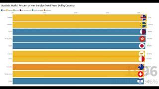 Top 10 Country with Highest Percent of People Survive Beyond 65 Years Old | Bar Chart Racing