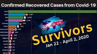 Top 15 Country by Covid-19 Recovered Cases  (Jan 22 - April 2, 2020)