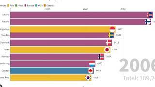 Top 10 Countries with most Researchers in R&D Per million people