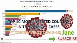 TOP 10 MOST infected country in coronavirus .10 Million Coronavirus Cases & 500,000 Deaths.