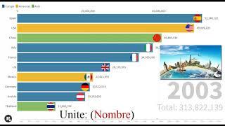 Top 10 Pays  Les Plus Visités au monde (1970--2019)