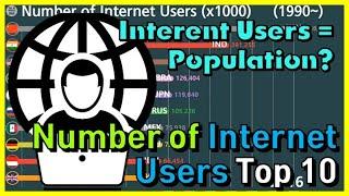 Number of Internet Users Top 10 in graph (1990~)