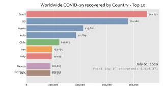 World Wide COVID-19 Recovered By country - Top 10
