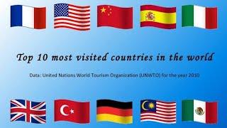 Top 10 most visited country in the world (2021)