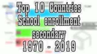 Top 10 Countries: School enrollment, secondary 1970 - 2019