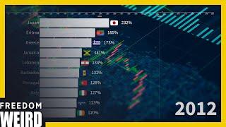 Top 10 Government Gross Debt (1990 - 2020)