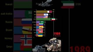 Top 10 Military expenditure per capita  by country, 1988-2020