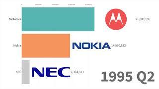 Top 10 Mobile Brands History