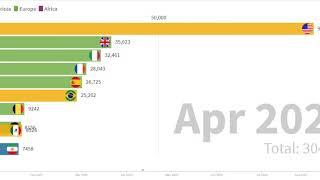 coronavirus (covid-19) deaths time lapse since january  | Top 10 country death count Visualization