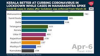 COVID-19 Cases In States After Lockdown; Kerala Better At Curbing Coronavirus In Lockdown