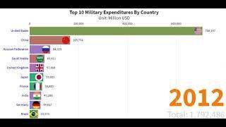 Top 10 Military Expenditures By Country