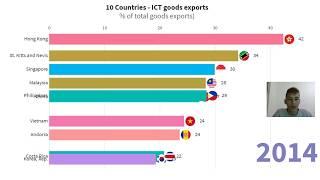 TOP 10 Countries by Information and communication technology goods exports