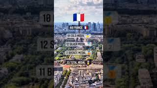 Top 10 country most 