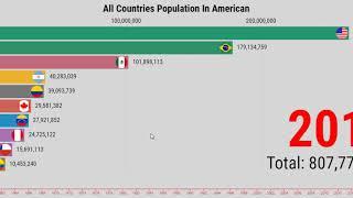 Top Countries Population Growth In American (1960-2020) - The Most Populous Countries in American.