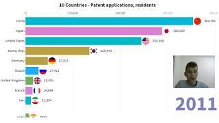 TOP 10 Countries by Patent applications, residents