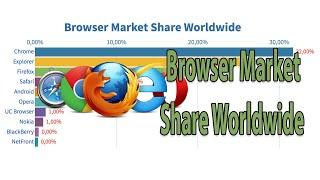 TOP 10 Internet Browser Market Share Worldwide : Chrome, FireFox, Safari y Opera.