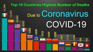 List of the Top 10 Countries with the Highest Number of Deaths due to Coronavirus ( COVID-19 )