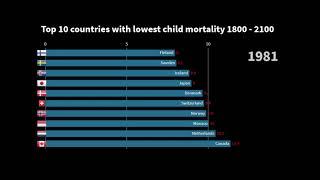 Top 10 Countries with LOWEST child mortality 1800 - 2100 projection