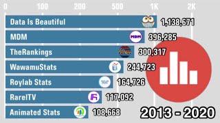 Top 10 Most Subscribed Ranking Channels - Subscriber History (2013-2020)