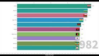 Top 10 Countries with the Highest Fertility Rate (Number of Children per Woman) (1950 - 2020)