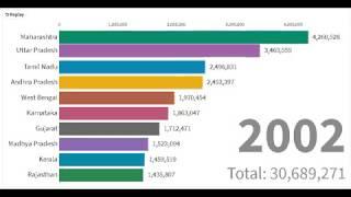 top 10 states by secondary/high(10th) school students| INDIA | MR. BARGRAPH