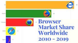 top browser market share worldwide 2009 - 2019