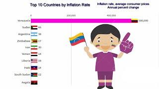 Top 10 Countries by Inflation Rate (1980-2024)