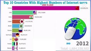 Top 10 Countries With Highest Number of Internet Users