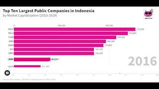 Top 10 Biggest Public Companies in Indonesia by Market Capitalization (2010-2019)