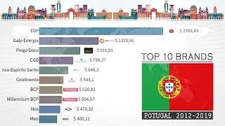 Portugal - Top 10 Most Valuable Brands, Companies (2012-2019)