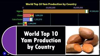 World Top 10 Yams Production by Country