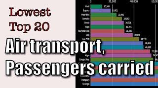 World’s Top Lowest 20 Countries By Air Transport, Passengers Carried 1970   2018 