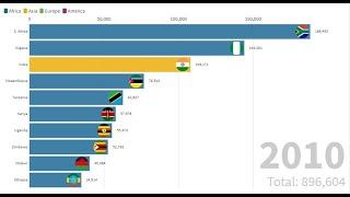 Top 10 countries with AIDS related death[Updated Report]