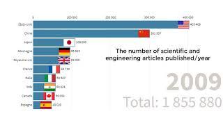 Top 10 countries with the highest number of scientific and engineering articles published