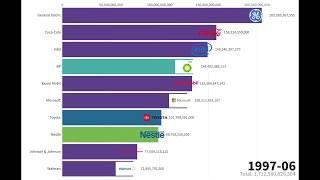 Top 10 Most Rich Companies 1997-2020