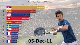 Timeline of Top 10 Tennis Players of the 21st Century (2000-2019)