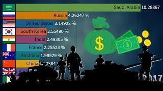 Top 10 Largest Military Budget Countries Since 1960