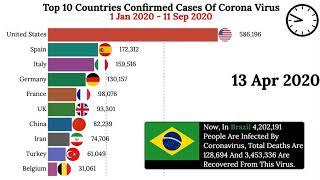 Top 10 Countries in Number of Confirmed Corona Virus Cases January 2020 to September 2020